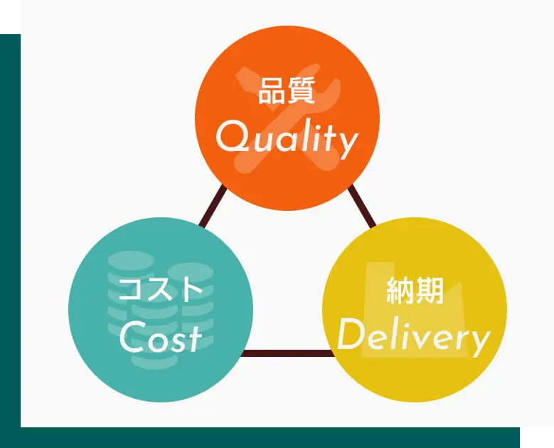 品質 Quality - 納期 Delivery - コスト Cost
